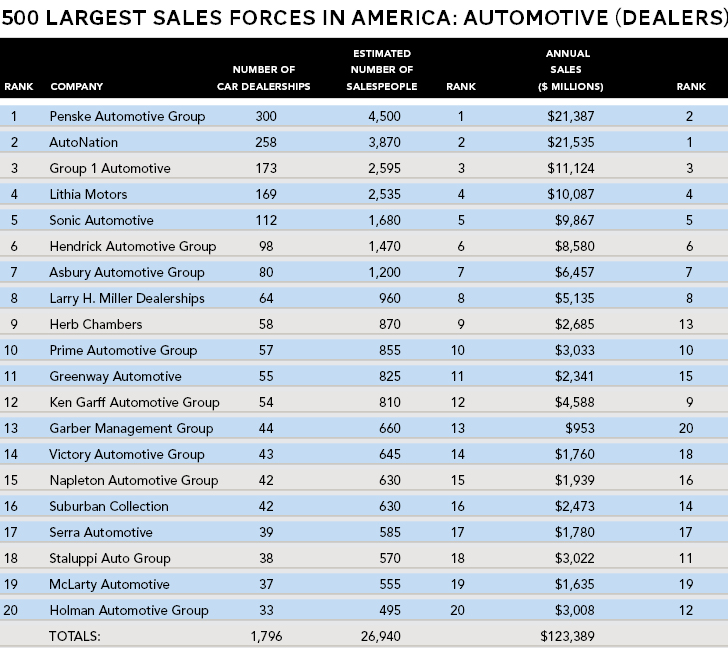 List of the top 20 largest automotive dealers sales forces in 2018