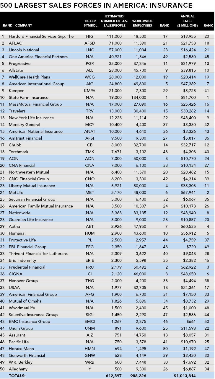 List of the top 50 largest insurance sales forces in 2019