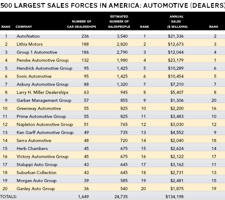 List of the top 20 largest automotive dealers sales forces in 2020