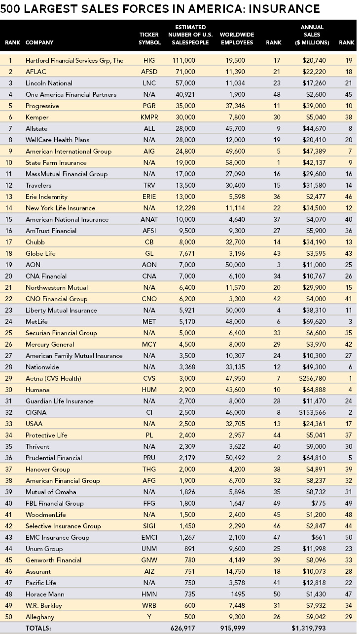 List of the top 50 largest insurance sales forces in 2020
