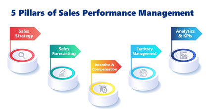 5 circles with different colored flags planted in them displaying the 5 pillars of sales performance management