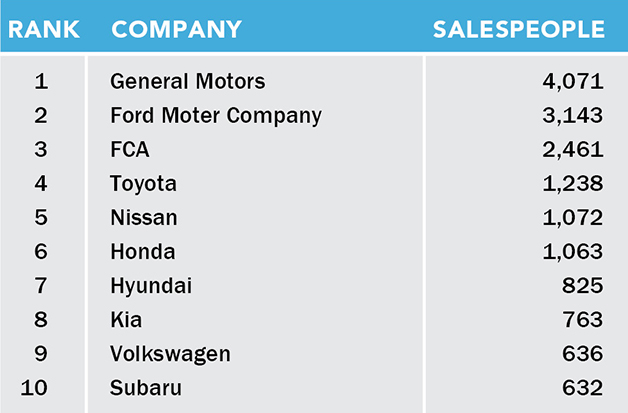 List of the top 10 largest automotive makers sales forces in 2021