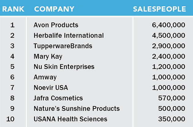 List of the top 10 largest direct sales forces in 2021