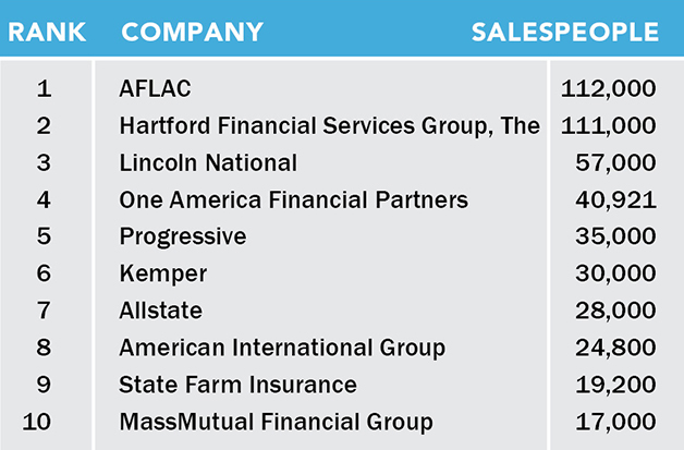 List of the top 10 largest insurance sales forces in 2021