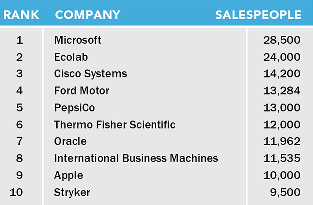 List of the top 10 largest manufacturing sales forces in 2021