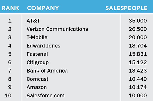 List of the top 10 largest service sales forces in 2021