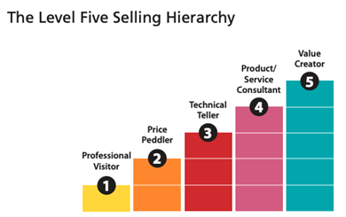 The Level Five Selling Hierarchy