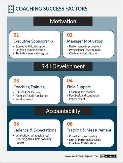 A chart showing the 6 coaching success factors