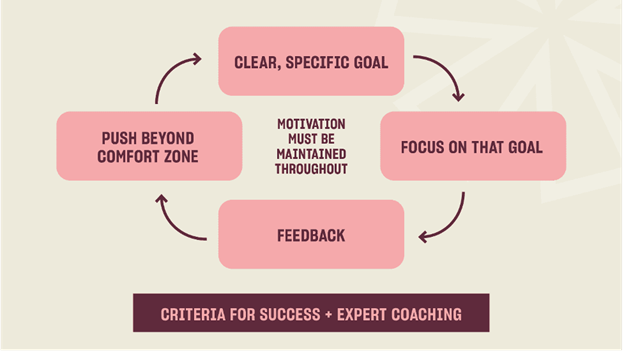 A chart outlining the elements of deliberate practice and how they are connected.