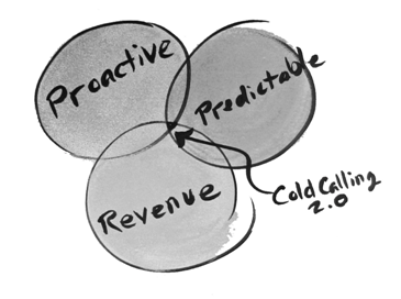 A ven diagram showing how Cold Calling 2.0 can increase revenue