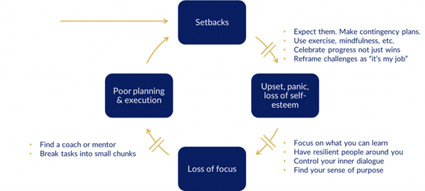 A graph showing the cycle of a loss of resilience.