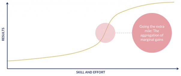 A graph showing how sales results are affected by skill and effort.