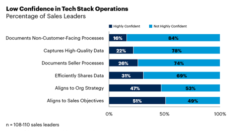 A horizontal bar graph showing percentages of low confidence in tech operations