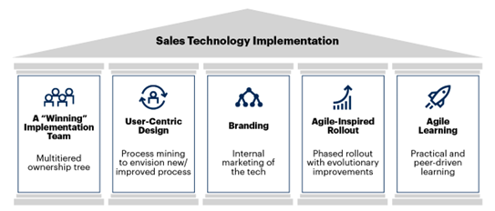 Sales technology implementation with five pillars of categories underneath