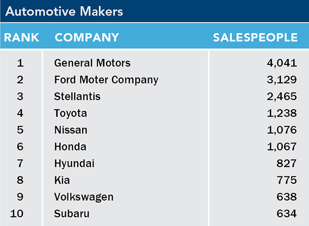 List of the 2022 top 10 largest automotive makers sales forces