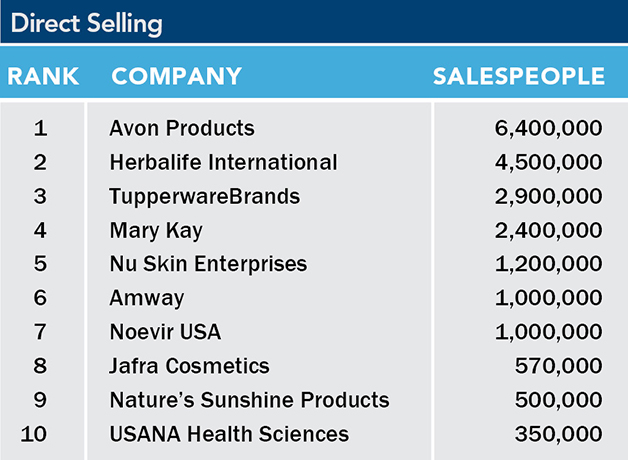 List of the 2022 top 10 largest direct sales forces