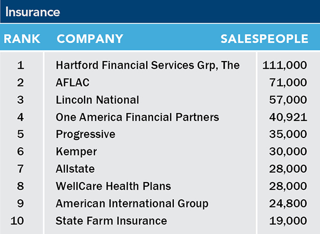 List of the 2022 top 10 largest insurance sales forces