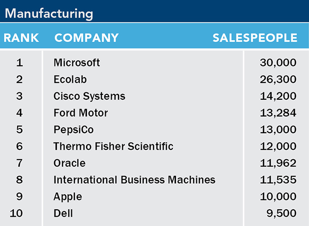 List of the 2022 top 10 largest manufacturing sales forces