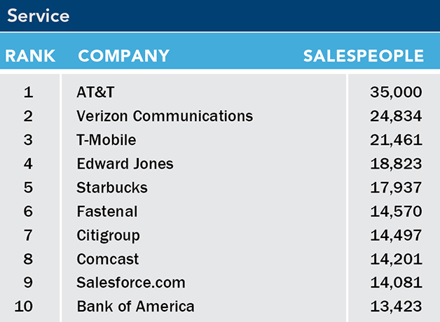 List of the 2022 top 10 largest service sales forces