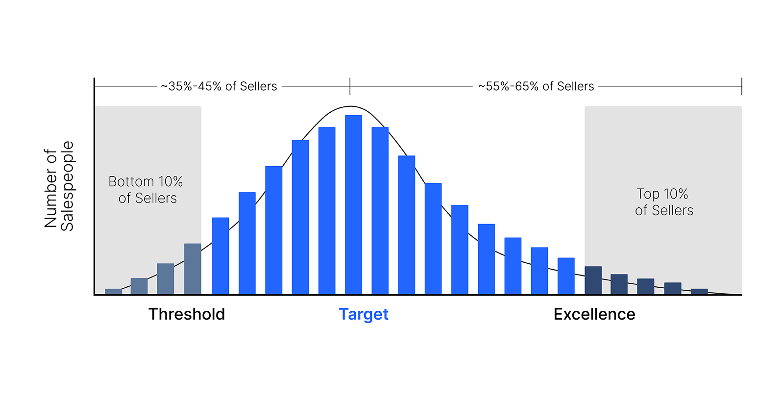 A blue bar graph shows the target in comparison to sellers with a bell curve