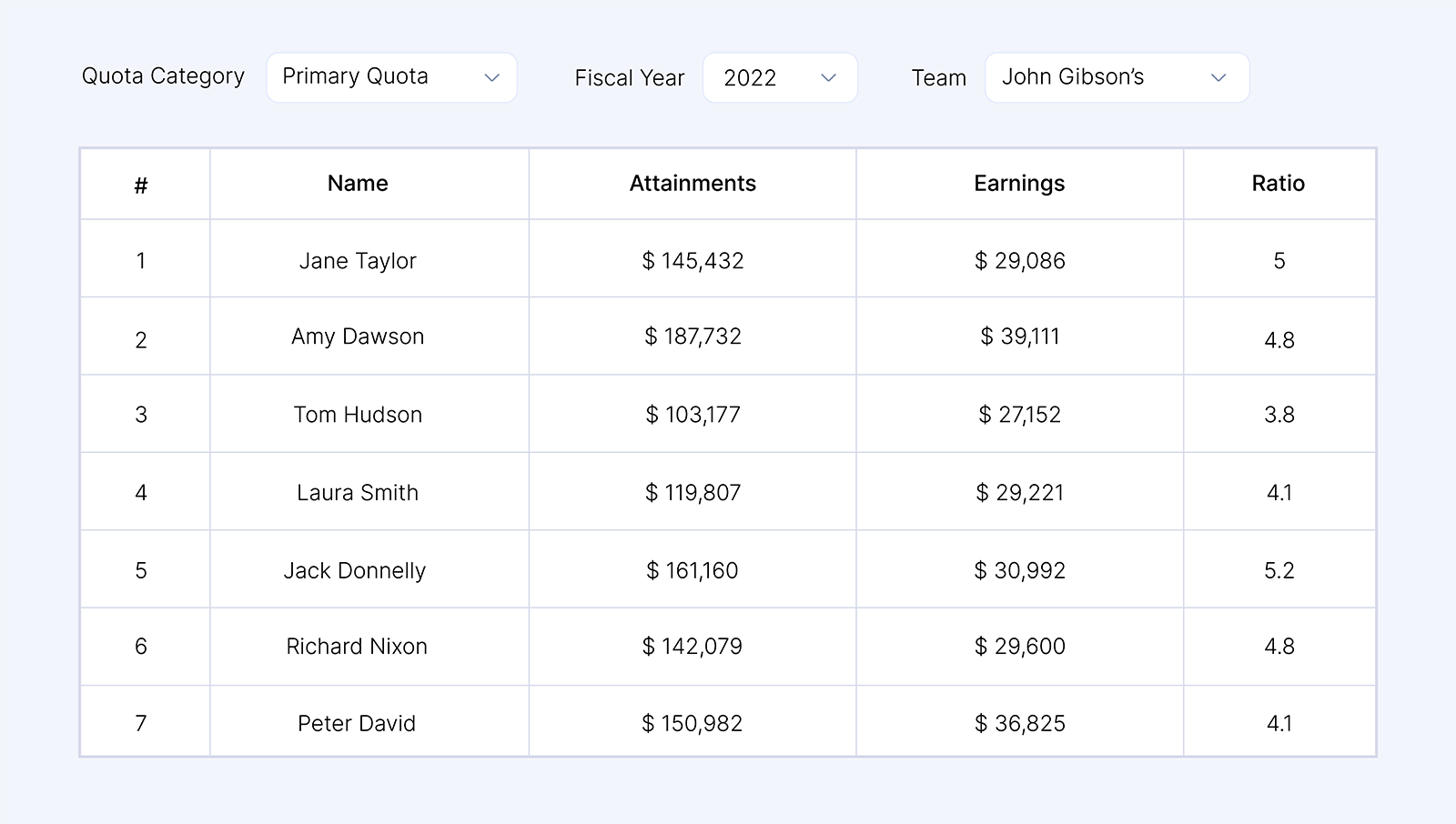 A table with names shares the primary quota data of a company