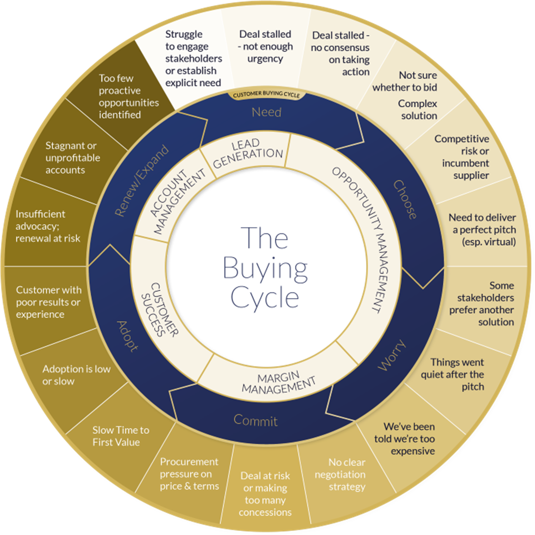 A circular chart of the building cycle