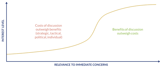 A line chart showing the non-linear relationship between interest level to relevance to immediate concerns