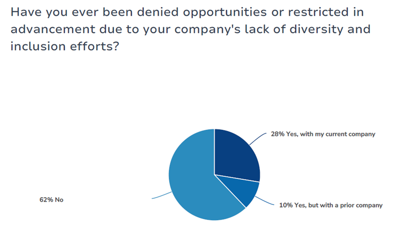 A blue pie chart shows the percentages of restricted opportunity because of diversity and inclusion
