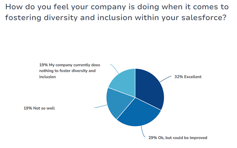 A blue pie chart shows the percentages of how much a company puts forth effort