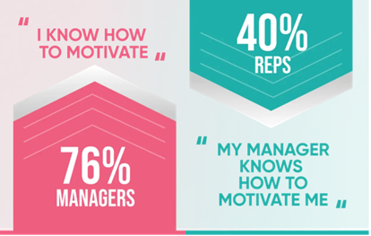 An infographic shows the statistics for motivation between managers and reps