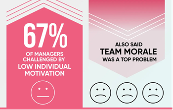 An infographic shows the statistics for morale between managers and reps