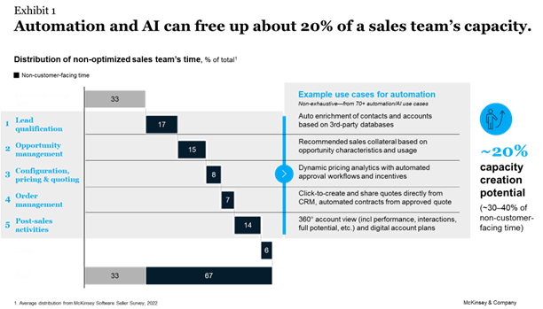 An infographic explaining how automation and AI can free up a sales team’s capacity by 20%.