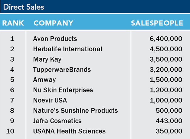 List of the 2023 top 10 largest direct sales forces