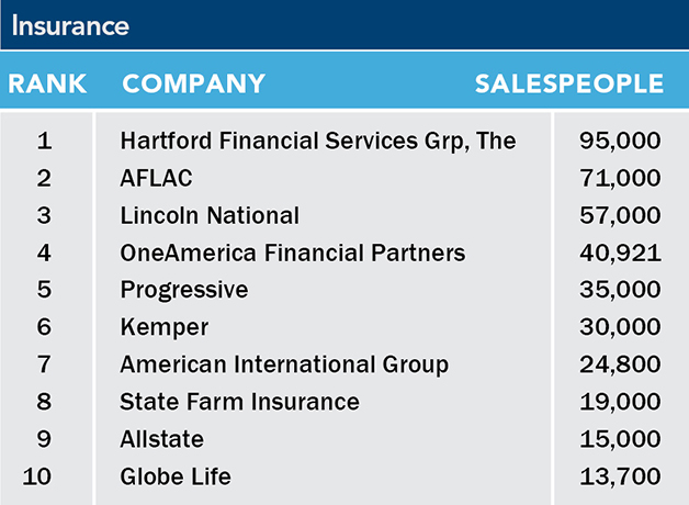 List of the 2023 top 10 largest insurance sales forces