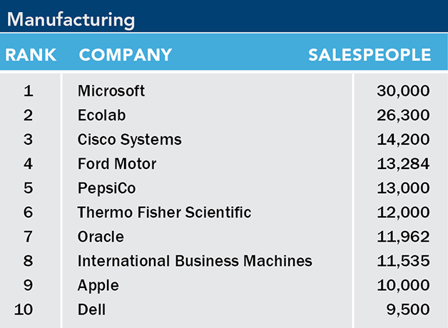 List of the 2023 top 10 largest manufacturing sales forces