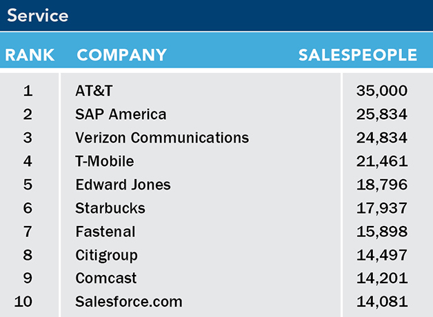 List of the 2023 top 10 largest service sales forces