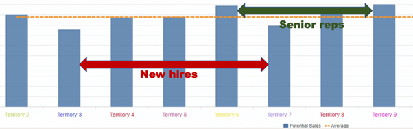 A bar graph showing new hires and senior reps.