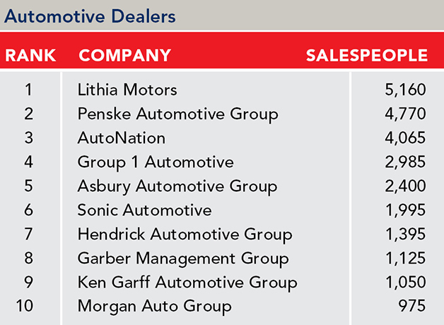 List of the 2024 top 10 largest automotive dealers sales forces