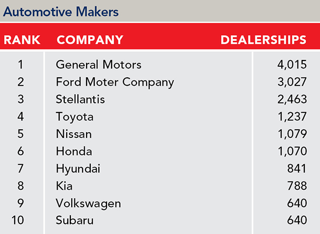 List of the 2024 top 10 largest automotive makers sales forces