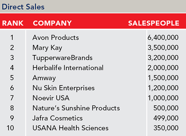 List of the 2024 top 10 largest direct sales sales forces