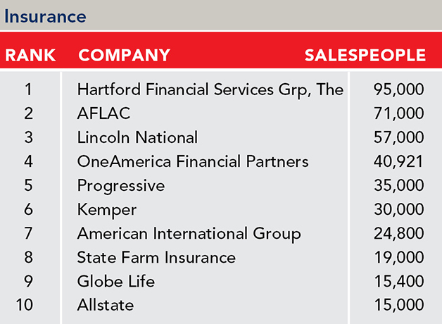 List of the 2024 top 10 largest insurance sales forces