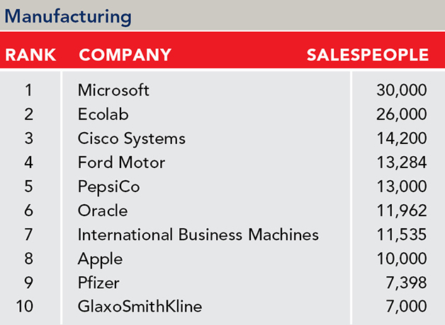 List of the 2024 top 10 largest manufacturing sales forces