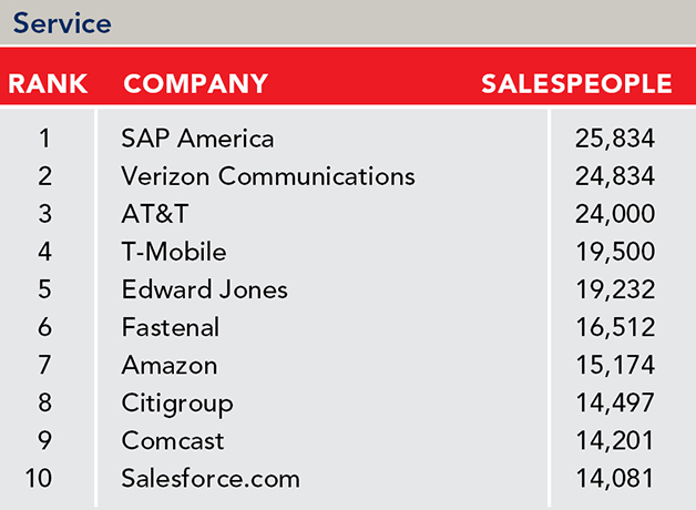 List of the 2024 top 10 largest service sales forces